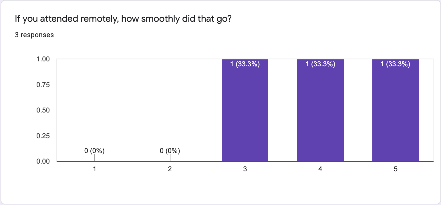 Survey results regarding remote participation: 3 results of 3, 4, and 5.