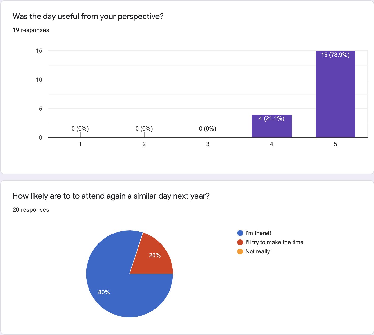 Survey results regarding satisfaction from the F2F: "was the day useful from your perspective?" 19 responses, 15 answered 5/5 and 4 answered 4/5. "How likely are you to attend again?" 20 responses, 80% answered "I am there!!", 20% answered "I will try to make it"